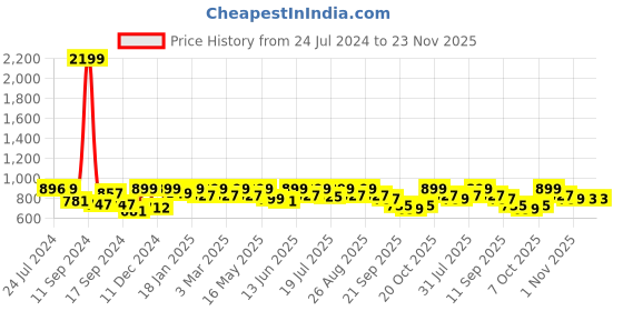 myntra.com Mast & Harbour Men Standard Opaque Checked Casual Pure Cotton Shirt mast & harbour Price History Graph from 24 Jul 2024 to 23 Nov 2025