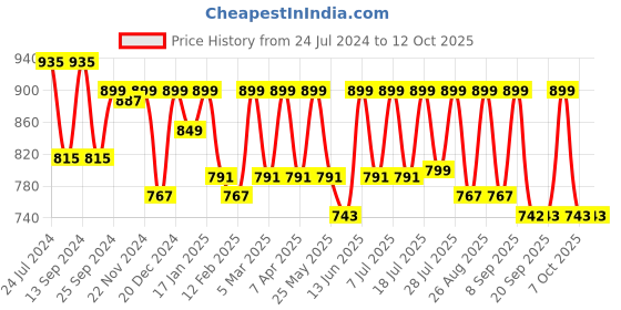 myntra.com Mast & Harbour Men Standard Opaque Checked Casual Shirt mast & harbour Price History Graph from 24 Jul 2024 to 4 Oct 2025
