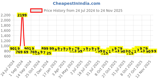 myntra.com Mast & Harbour Men Standard Opaque Checked Casual Shirt mast & harbour Price History Graph from 24 Jul 2024 to 24 Nov 2025