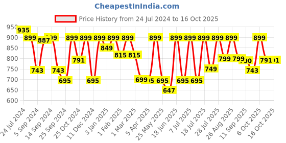 myntra.com Mast & Harbour Men Standard Opaque Checked Casual Shirt mast & harbour Price History Graph from 24 Jul 2024 to 15 Oct 2025