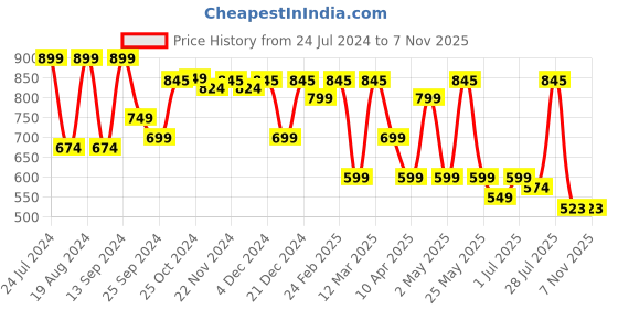 myntra.com Mast & Harbour Men Standard Opaque Checked Casual Shirt mast & harbour Price History Graph from 24 Jul 2024 to 6 Nov 2025
