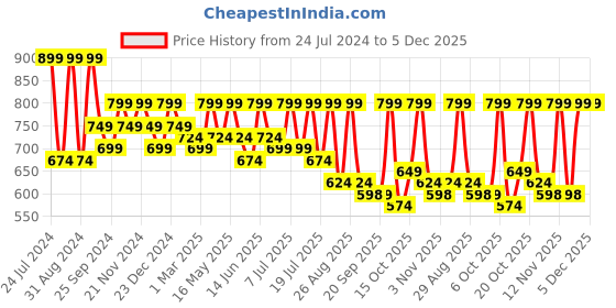 myntra.com Mast & Harbour Men Standard Opaque Checked Casual Shirt mast & harbour Price History Graph from 24 Jul 2024 to 5 Dec 2025