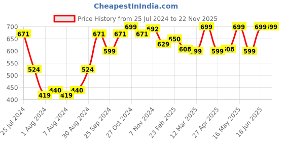 myntra.com Mast & Harbour Men Standard Opaque Checked Casual Shirt mast & harbour Price History Graph from 25 Jul 2024 to 22 Nov 2025