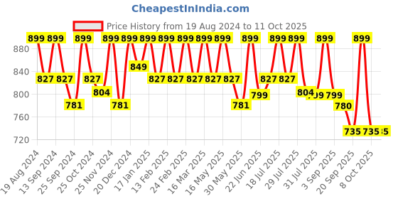 myntra.com Mast & Harbour Men Standard Opaque Checked Casual Shirt mast & harbour Price History Graph from 19 Aug 2024 to 4 Oct 2025