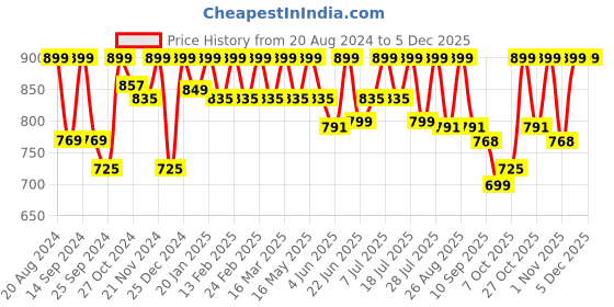 myntra.com Mast & Harbour Men Standard Opaque Checked Casual Shirt mast & harbour Price History Graph from 20 Aug 2024 to 5 Dec 2025