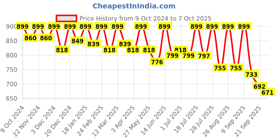 myntra.com Mast & Harbour Men Standard Opaque Checked Casual Shirt mast & harbour Price History Graph from 9 Oct 2024 to 4 Oct 2025