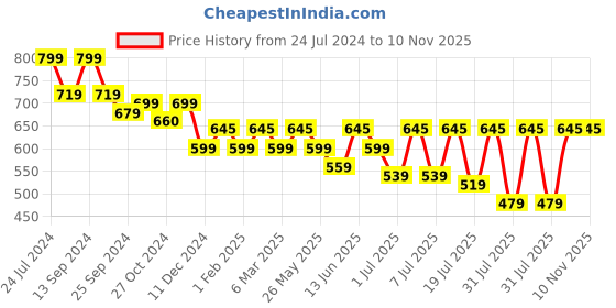 myntra.com Mast & Harbour Men Standard Opaque Cotton Casual Shirt mast & harbour Price History Graph from 24 Jul 2024 to 10 Nov 2025