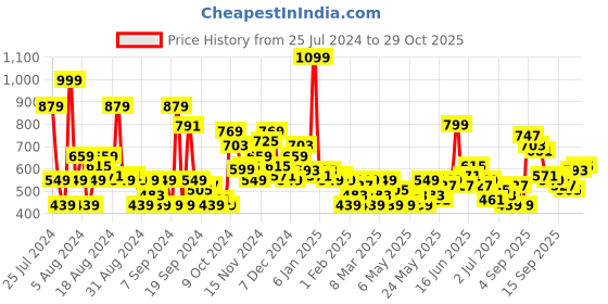 myntra.com Mast & Harbour Men Standard Opaque Cotton Casual Shirt mast & harbour Price History Graph from 25 Jul 2024 to 27 Oct 2025