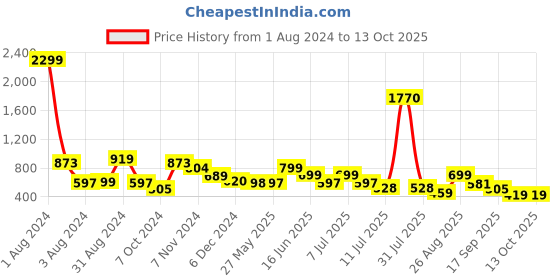 myntra.com Mast & Harbour Men Standard Opaque Cotton Casual Shirt mast & harbour Price History Graph from 1 Aug 2024 to 4 Oct 2025