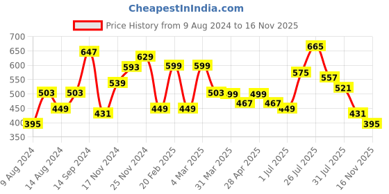 myntra.com Mast & Harbour Men Standard Opaque Cotton Casual Shirt mast & harbour Price History Graph from 9 Aug 2024 to 16 Nov 2025