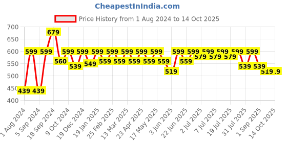myntra.com Mast & Harbour Men Standard Opaque Printed Casual Shirt mast & harbour Price History Graph from 1 Aug 2024 to 14 Oct 2025