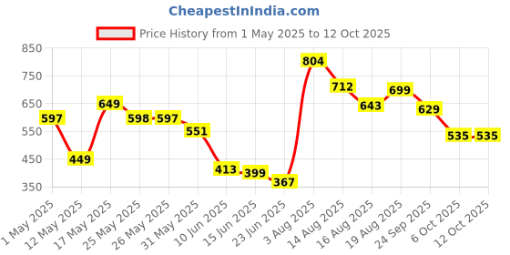 myntra.com Mast & Harbour Men Standard Opaque Printed Casual Shirt mast & harbour Price History Graph from 1 May 2025 to 11 Oct 2025