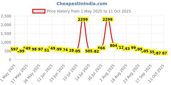 myntra.com Mast & Harbour Men Standard Opaque Printed Casual Shirt mast & harbour Price History Graph from 1 May 2025 to 10 Oct 2025