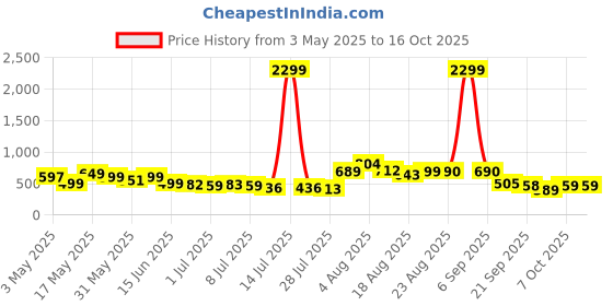 myntra.com Mast & Harbour Men Standard Opaque Printed Casual Shirt mast & harbour Price History Graph from 3 May 2025 to 16 Oct 2025