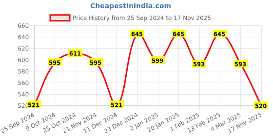 myntra.com Mast & Harbour Men Standard Opaque Pure Cotton Casual Shirt mast & harbour Price History Graph from 25 Sep 2024 to 17 Nov 2025