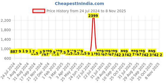 myntra.com Mast & Harbour Men Standard Opaque Striped Casual Shirt mast & harbour Price History Graph from 24 Jul 2024 to 8 Nov 2025