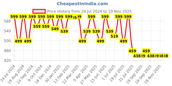 myntra.com Mast & Harbour Men Standard Opaque Striped Casual Shirt mast & harbour Price History Graph from 24 Jul 2024 to 19 Nov 2025