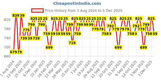 myntra.com Mast & Harbour Men Standard Opaque Striped Casual Shirt mast & harbour Price History Graph from 1 Aug 2024 to 5 Dec 2025