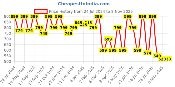 myntra.com Mast & Harbour Men Standard Opaque Striped Cotton Casual Shirt mast & harbour Price History Graph from 24 Jul 2024 to 5 Nov 2025