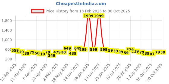 myntra.com Mast & Harbour Men Standard Printed Pure Cotton Casual Shirt mast & harbour Price History Graph from 13 Feb 2025 to 30 Oct 2025