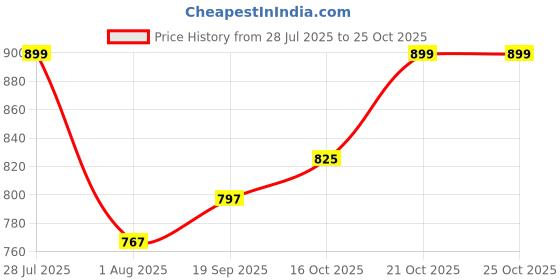 myntra.com Mast & Harbour Men Standard Pure Cotton Casual Shirt mast & harbour Price History Graph from 28 Jul 2025 to 24 Oct 2025