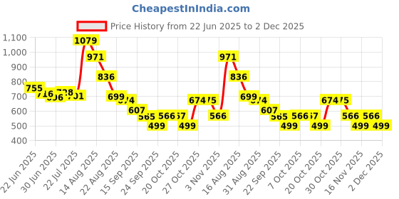 myntra.com Mast & Harbour Men Standard Regular Fit Casual Shirt mast & harbour Price History Graph from 22 Jun 2025 to 2 Dec 2025