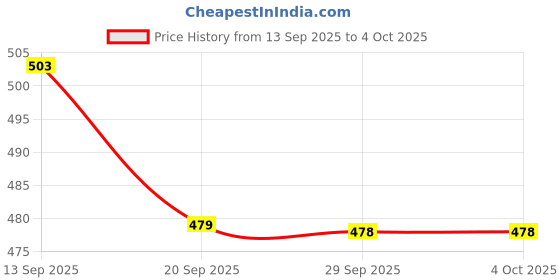 myntra.com Mast & Harbour Men Standard Regular Fit Leaf Printed Spread Collar Casual Shirt mast & harbour Price History Graph from 13 Sep 2025 to 4 Oct 2025