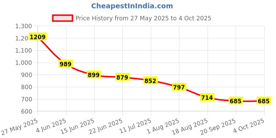 myntra.com Mast & Harbour Men Standard Shirt mast & harbour Price History Graph from 27 May 2025 to 4 Oct 2025