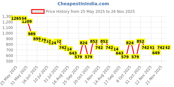 myntra.com Mast & Harbour Men Standard Shirt mast & harbour Price History Graph from 25 May 2025 to 25 Nov 2025