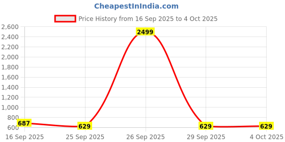 myntra.com Mast & Harbour Men Standard Slim Fit Checked Spread Collar Pure Cotton Casual Shirt mast & harbour Price History Graph from 16 Sep 2025 to 4 Oct 2025