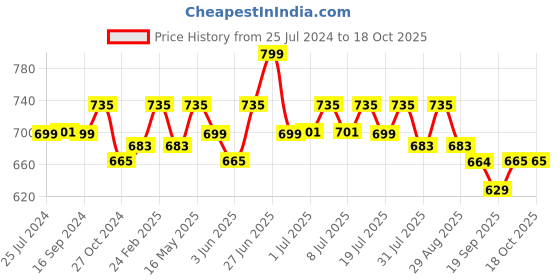 myntra.com Mast & Harbour Men Standard Solid Casual Shirt mast & harbour Price History Graph from 25 Jul 2024 to 18 Oct 2025