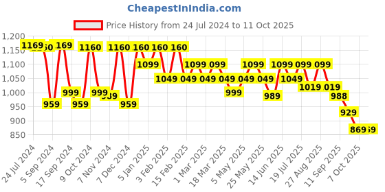 myntra.com Mast & Harbour Men Standard Solid Casual Shirt mast & harbour Price History Graph from 24 Jul 2024 to 4 Oct 2025