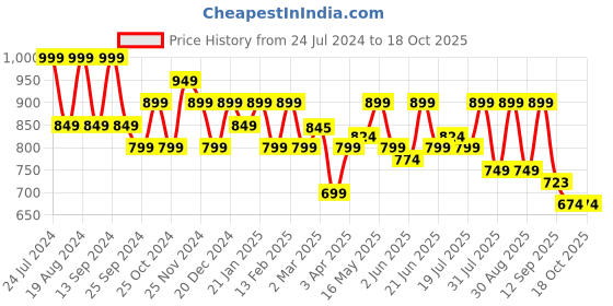 myntra.com Mast & Harbour Men Standard Solid Casual Shirt mast & harbour Price History Graph from 24 Jul 2024 to 18 Oct 2025
