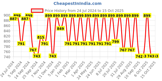 myntra.com Mast & Harbour Men Standard Striped Casual Shirt mast & harbour Price History Graph from 24 Jul 2024 to 4 Oct 2025