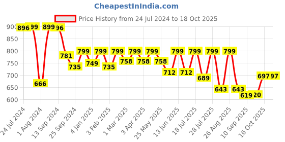 myntra.com Mast & Harbour Men Standard Striped Casual Shirt mast & harbour Price History Graph from 24 Jul 2024 to 18 Oct 2025