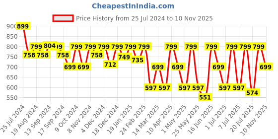myntra.com Mast & Harbour Men Standard Striped Casual Shirt mast & harbour Price History Graph from 25 Jul 2024 to 9 Nov 2025
