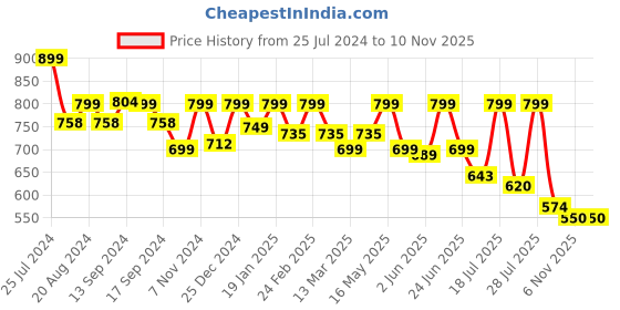 myntra.com Mast & Harbour Men Standard Striped Casual Shirt mast & harbour Price History Graph from 25 Jul 2024 to 8 Nov 2025