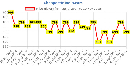 myntra.com Mast & Harbour Men Standard Striped Casual Shirt mast & harbour Price History Graph from 25 Jul 2024 to 6 Nov 2025
