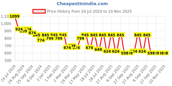 myntra.com Mast & Harbour Men Standard Striped Casual Shirt mast & harbour Price History Graph from 24 Jul 2024 to 10 Nov 2025