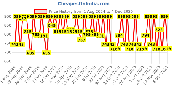 myntra.com Mast & Harbour Men Standard Striped Casual Shirt mast & harbour Price History Graph from 1 Aug 2024 to 4 Dec 2025