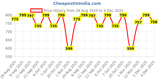 myntra.com Mast & Harbour Men Standard Striped Casual Shirt mast & harbour Price History Graph from 29 Aug 2025 to 4 Dec 2025