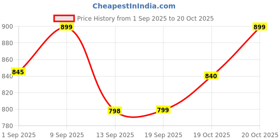 myntra.com Mast & Harbour Men Standard Striped Cotton Linen Casual Shirt mast & harbour Price History Graph from 1 Sep 2025 to 20 Oct 2025