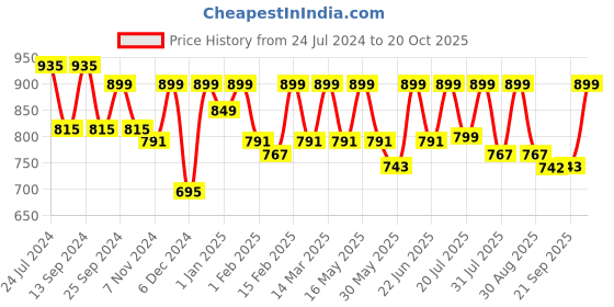 myntra.com Mast & Harbour Men Standard Tartan Checked Cotton Casual Shirt mast & harbour Price History Graph from 24 Jul 2024 to 20 Oct 2025