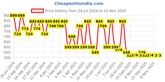 myntra.com Mast & Harbour Men Standard Tartan Checked Cotton Casual Shirt mast & harbour Price History Graph from 24 Jul 2024 to 9 Nov 2025