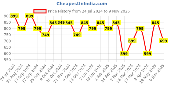 myntra.com Mast & Harbour Men Standard Tartan Checked Cotton Casual Shirt mast & harbour Price History Graph from 24 Jul 2024 to 9 Nov 2025
