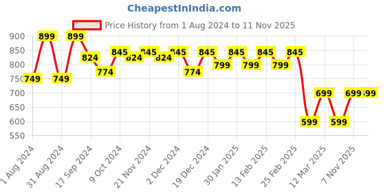 myntra.com Mast & Harbour Men Standard Tartan Checked Cotton Casual Shirt mast & harbour Price History Graph from 1 Aug 2024 to 10 Nov 2025