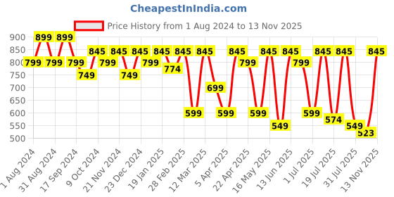 myntra.com Mast & Harbour Men Standard Windowpane Checked Casual Shirt mast & harbour Price History Graph from 1 Aug 2024 to 13 Nov 2025