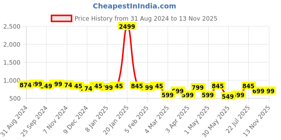 myntra.com Mast & Harbour Men Standard Windowpane Checked Cotton Casual Shirt mast & harbour Price History Graph from 31 Aug 2024 to 12 Nov 2025