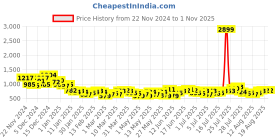 myntra.com Mast & Harbour Men Straight Fit Cargo Style Stretchable Jeans mast & harbour Price History Graph from 22 Nov 2024 to 31 Oct 2025