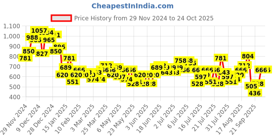 myntra.com Mast & Harbour Men Straight Fit High-Rise Light Fade Jeans mast & harbour Price History Graph from 29 Nov 2024 to 24 Oct 2025